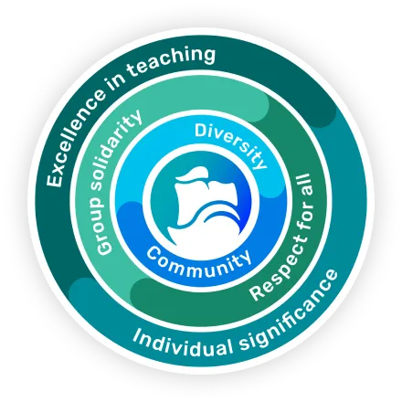 NED College Values - Excellence in teaching, Group solidarity, Diversity, Community, Respect for all, Individual significance